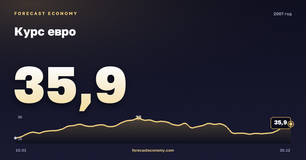 Курс евро в 2007 году — график, среднее за год 35,03 руб., источник Банк России
