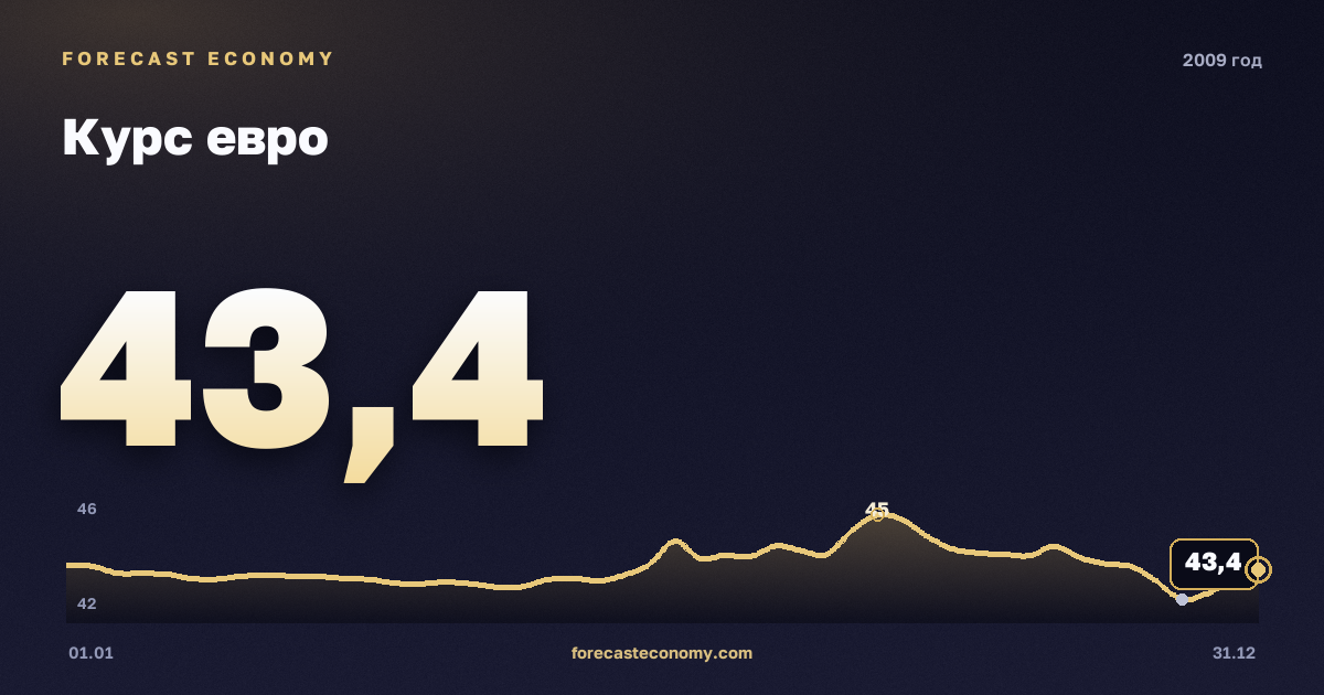 Курс евро в 2009 году — график, среднее за год 44,2 руб., источник Банк России