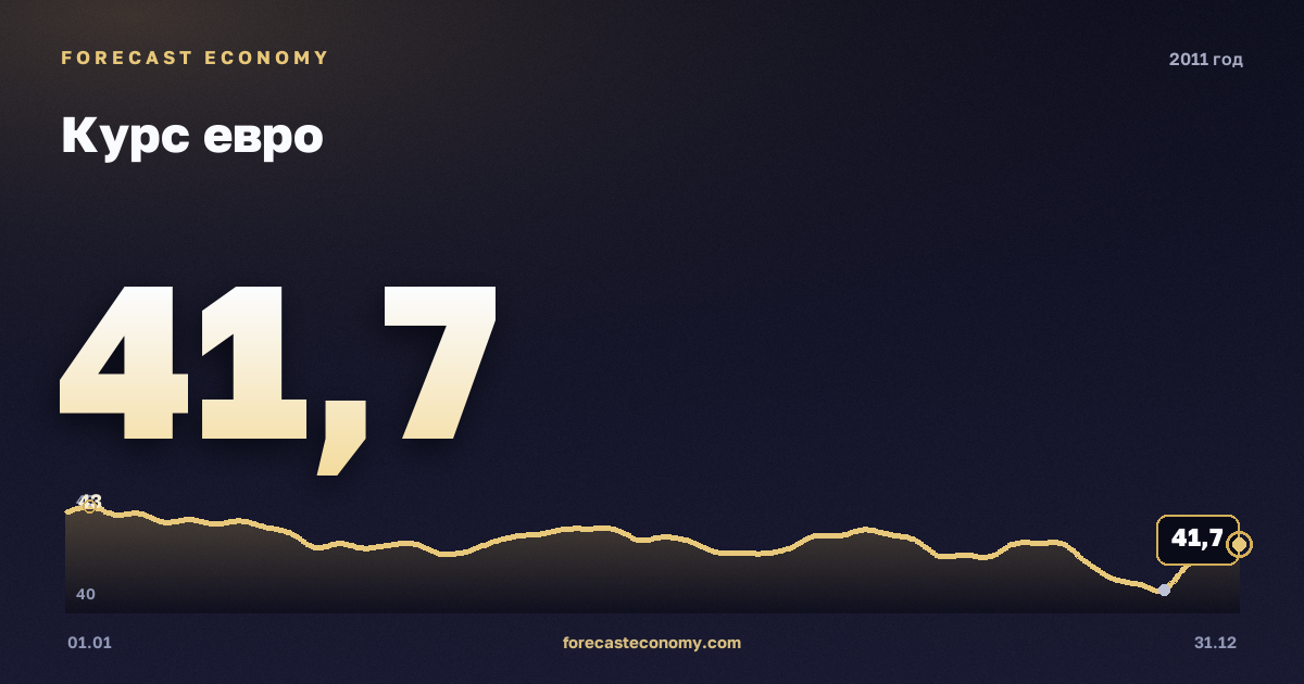 Курс евро в 2011 году — график, среднее за год 40,9 руб., источник Банк России