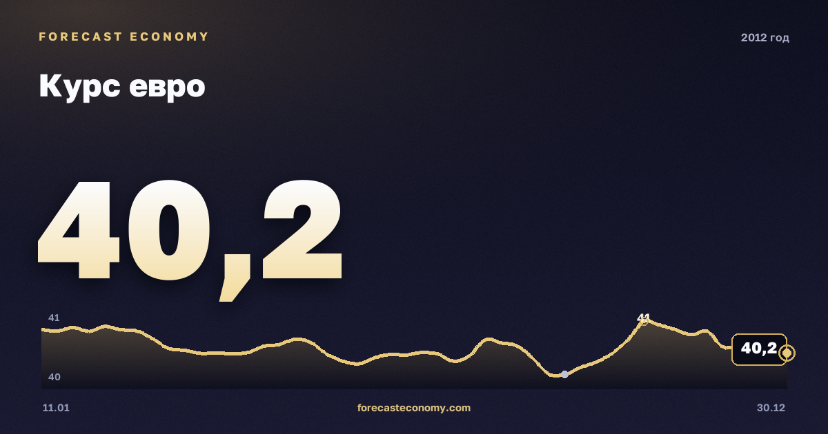 Курс евро в 2012 году — график, среднее за год 39,91 руб., источник Банк России