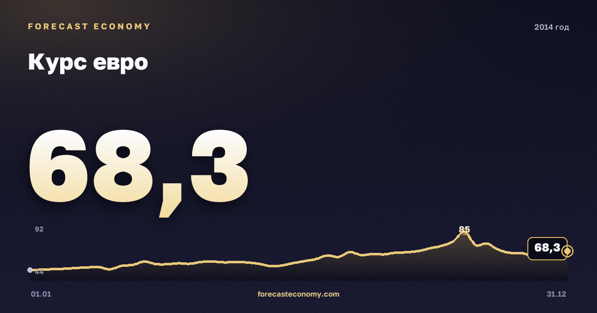 Курс евро в 2014 году — график, среднее за год 50,99 руб., источник Банк России
