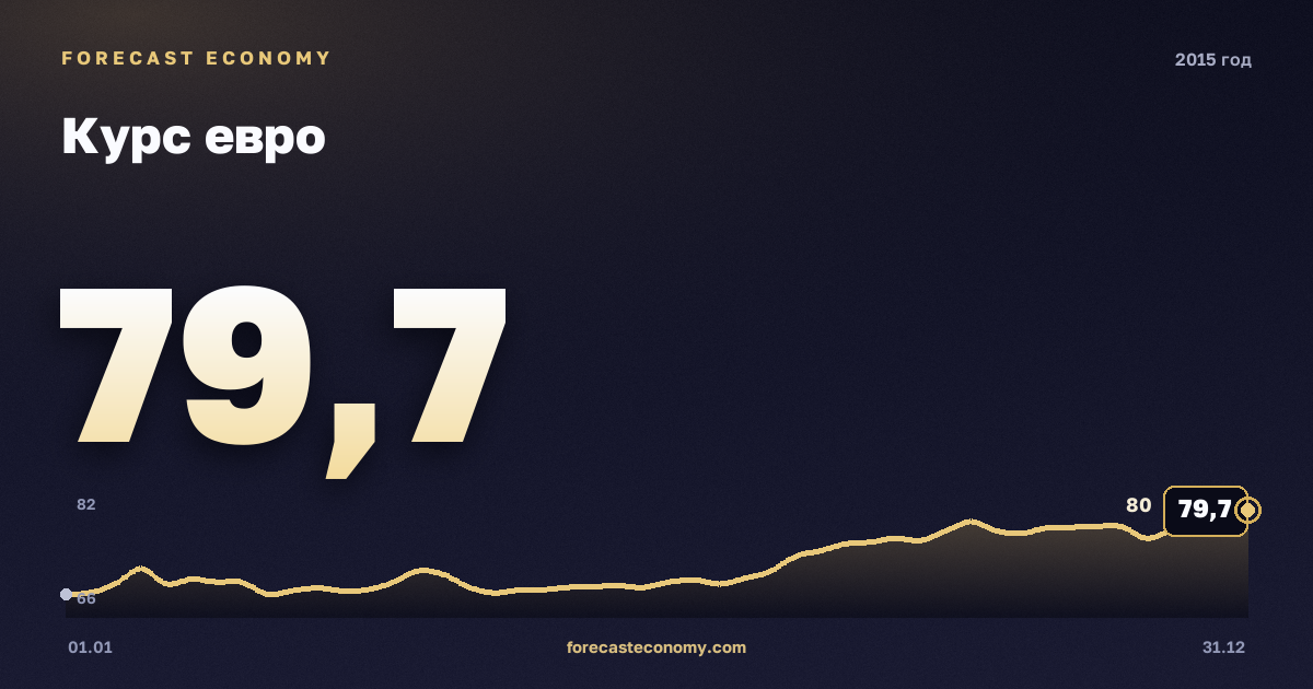 Курс евро в 2015 году — график, среднее за год 67,99 руб., источник Банк России