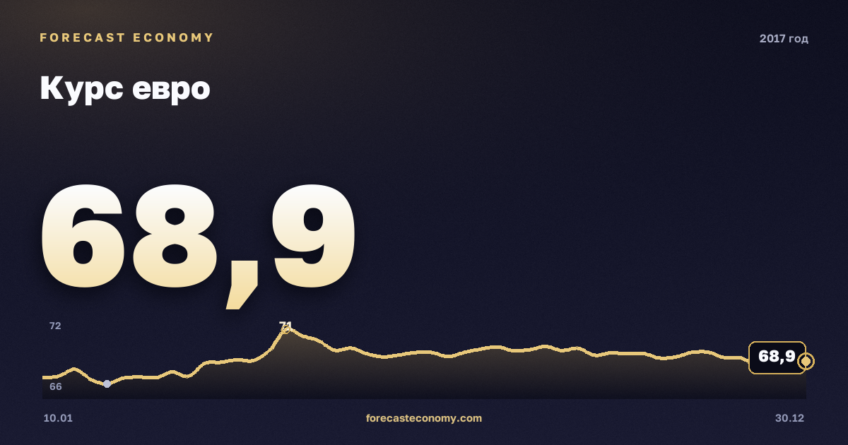Курс евро в 2017 году — график, среднее за год 66,03 руб., источник Банк России