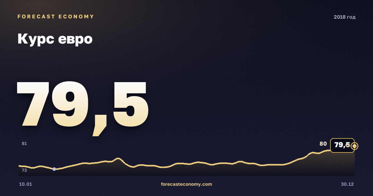 Курс евро в 2018 году — график, среднее за год 74,13 руб., источник Банк России