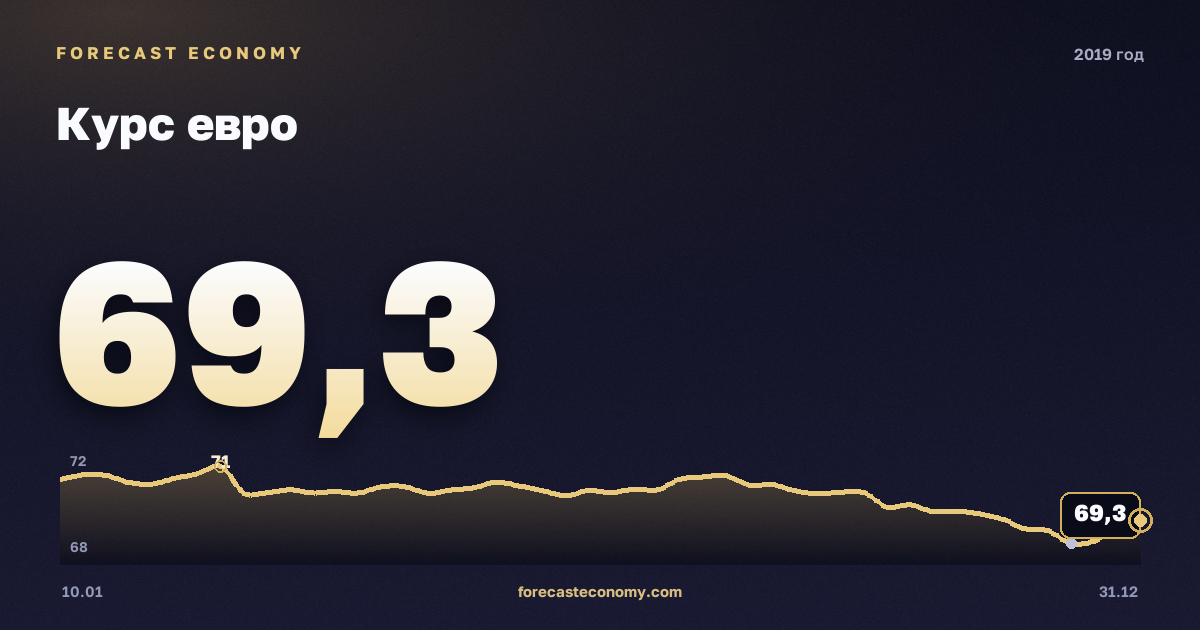 Курс евро в 2019 году — график, среднее за год 72,32 руб., источник Банк России