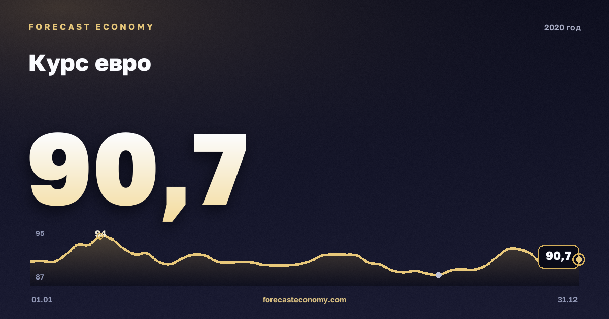 Курс евро в 2020 году — график, среднее за год 82,84 руб., источник Банк России