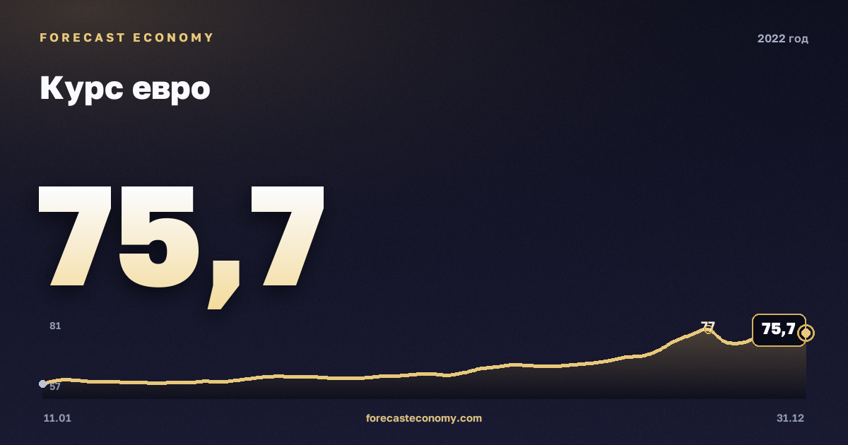 Курс евро в 2022 году — график, среднее за год 72,15 руб., источник Банк России