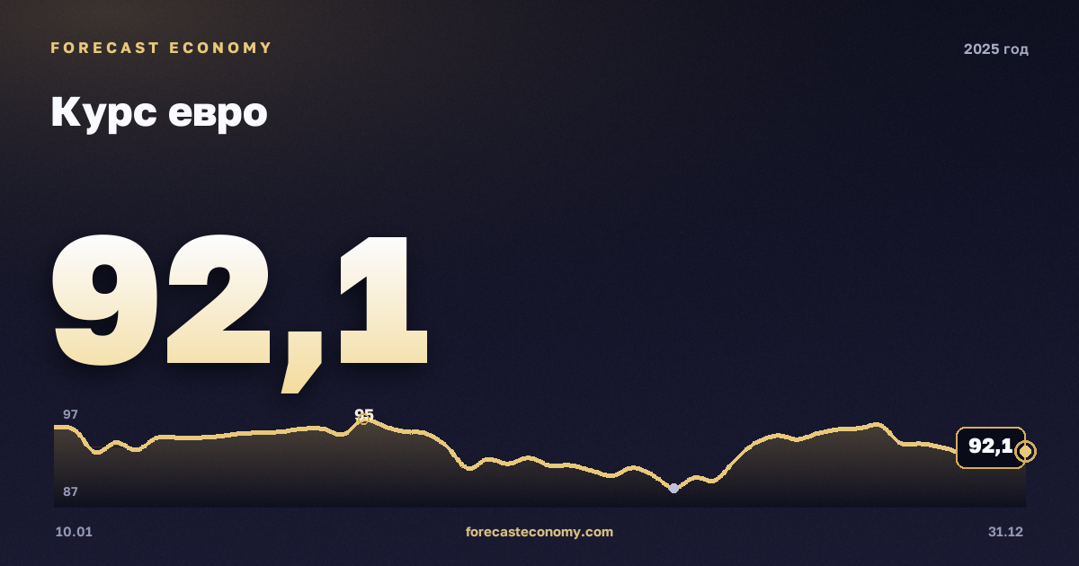Курс евро в 2025 году — график, среднее за год 94,05 руб., источник Банк России