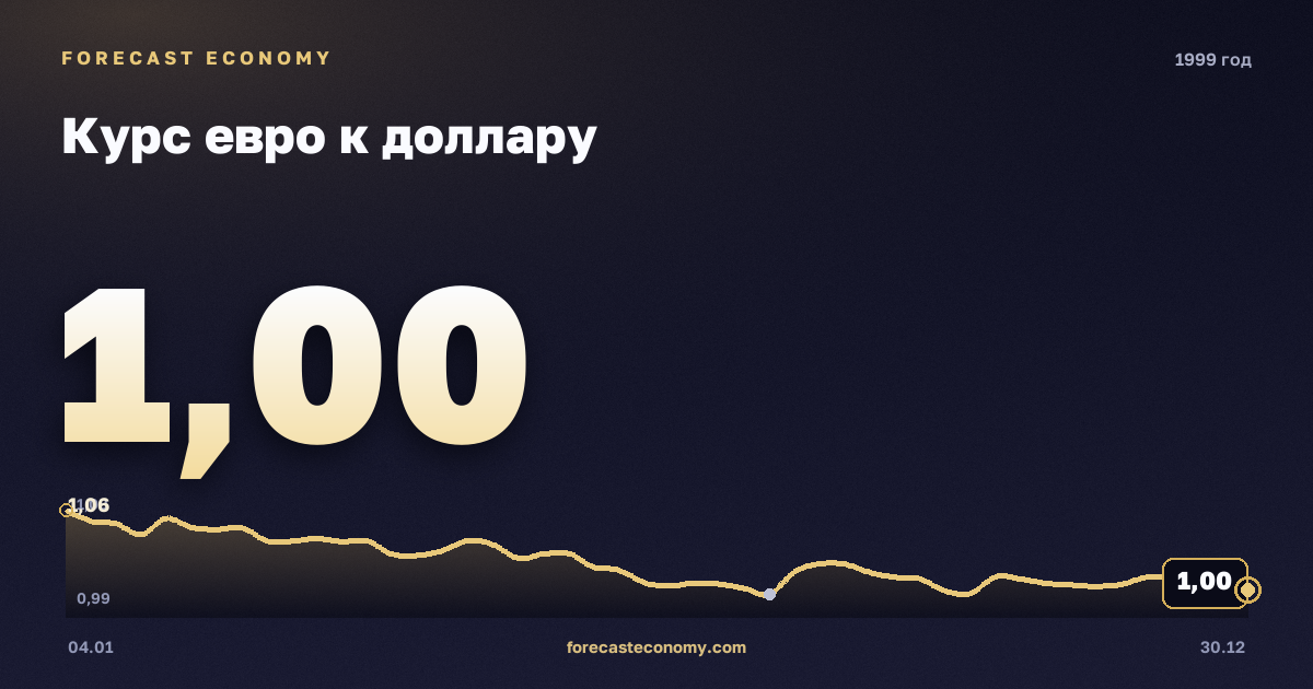 Курс евро к доллару в 1999 году — график, среднее за год 1,07 USD, источник Европейский центральный банк