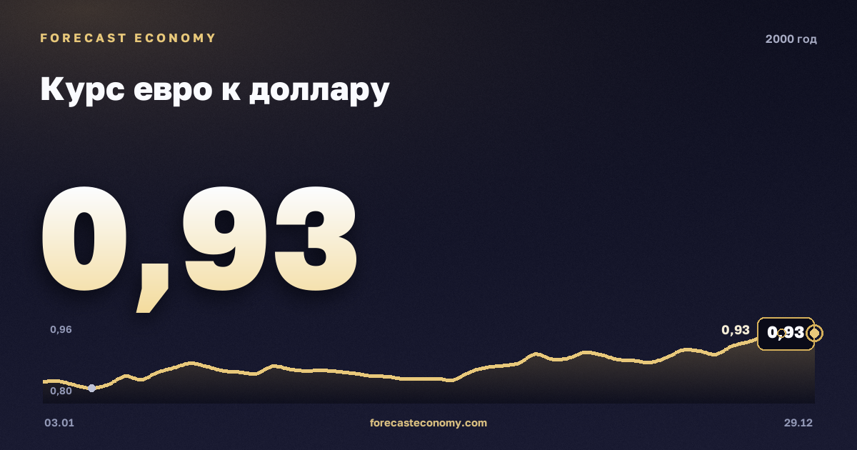 Курс евро к доллару в 2000 году — график, среднее за год 0,92 USD, источник Европейский центральный банк
