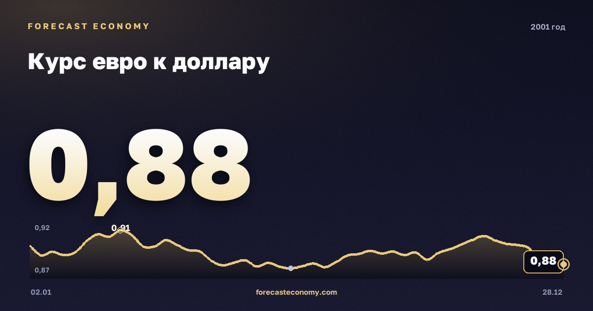 Курс евро к доллару в 2001 году — график, среднее за год 0,9 USD, источник Европейский центральный банк