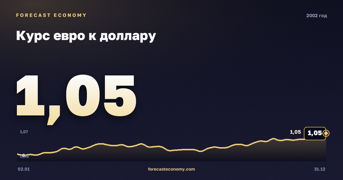 Курс евро к доллару в 2002 году — график, среднее за год 0,95 USD, источник Европейский центральный банк