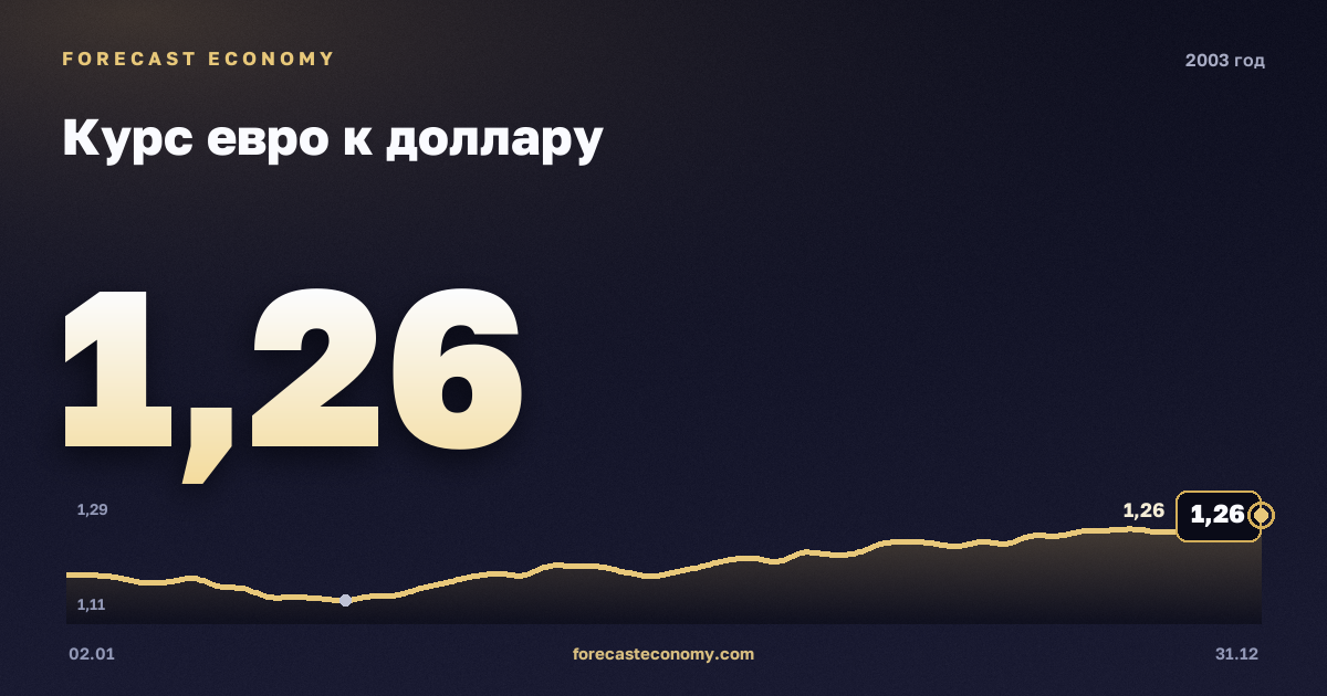 Курс евро к доллару в 2003 году — график, среднее за год 1,13 USD, источник Европейский центральный банк