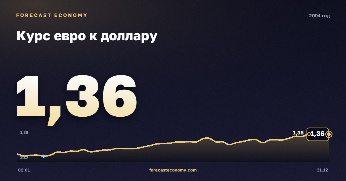 Курс евро к доллару в 2004 году — график, среднее за год 1,24 USD, источник Европейский центральный банк