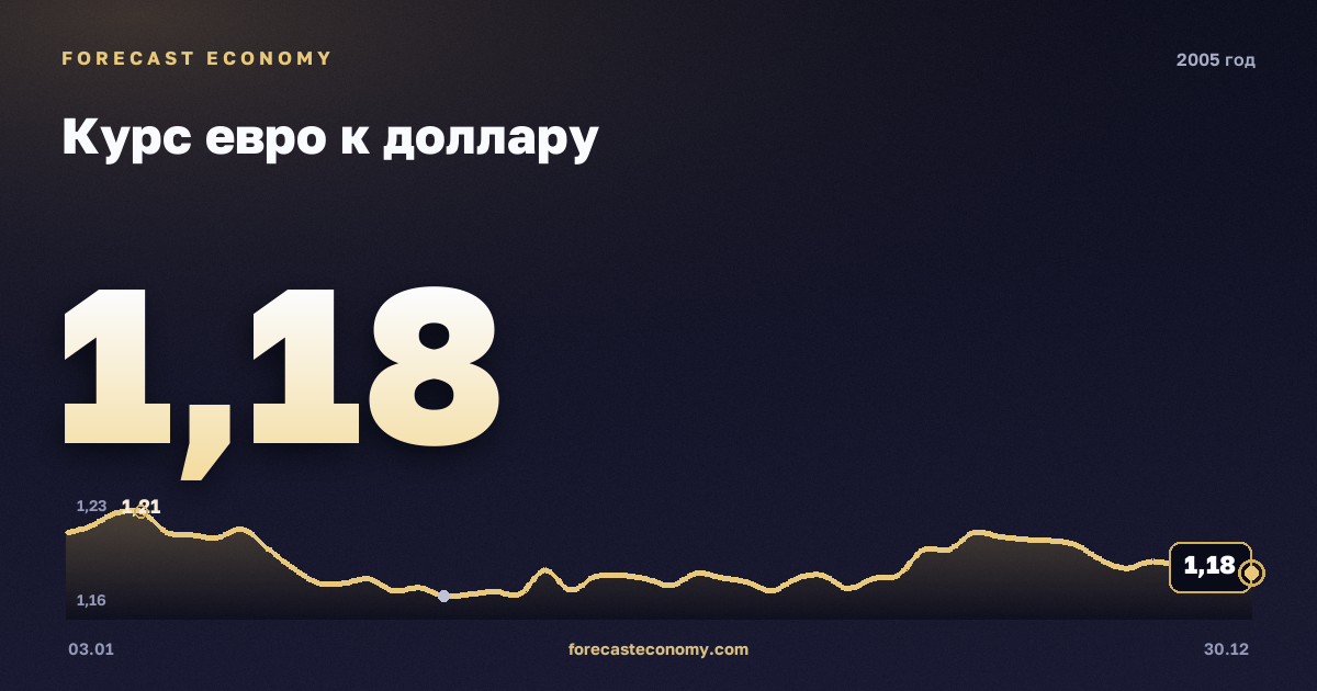 Курс евро к доллару в 2005 году — график, среднее за год 1,24 USD, источник Европейский центральный банк