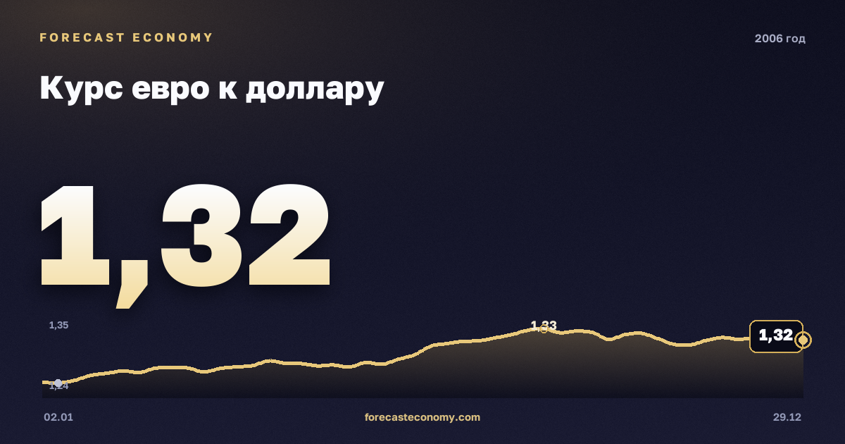 Курс евро к доллару в 2006 году — график, среднее за год 1,26 USD, источник Европейский центральный банк