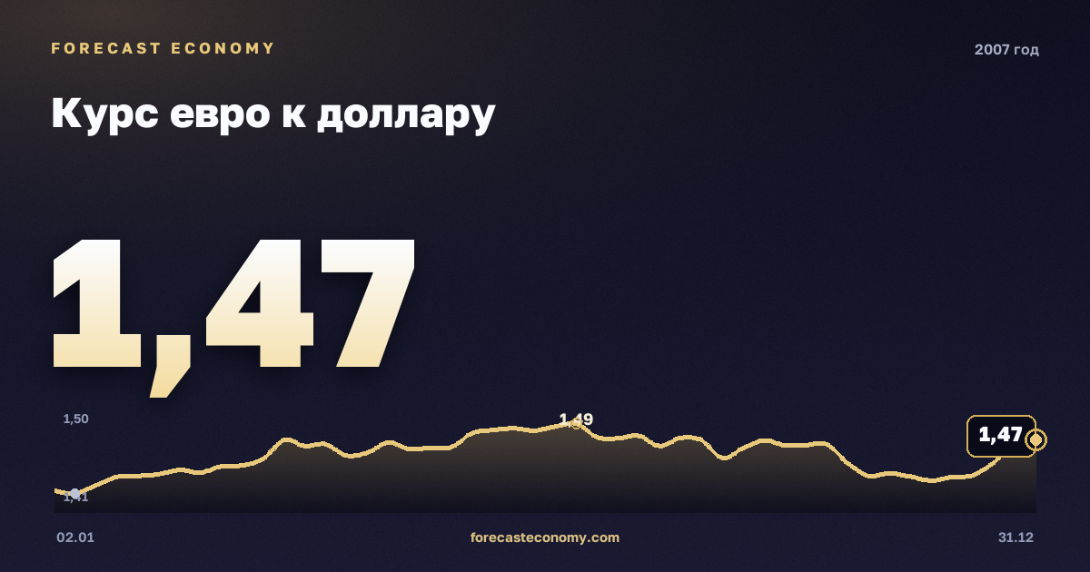 Курс евро к доллару в 2007 году — график, среднее за год 1,37 USD, источник Европейский центральный банк