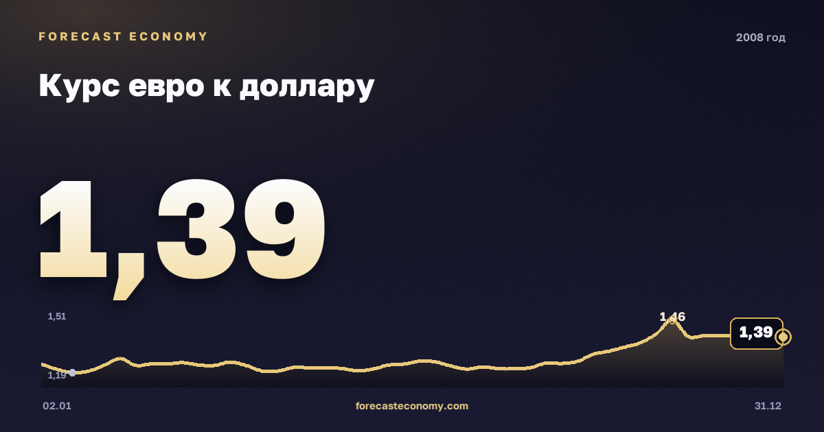 Курс евро к доллару в 2008 году — график, среднее за год 1,47 USD, источник Европейский центральный банк