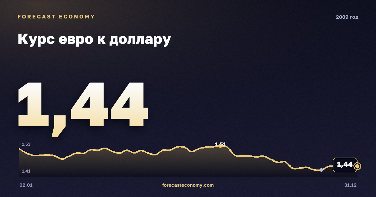 Курс евро к доллару в 2009 году — график, среднее за год 1,39 USD, источник Европейский центральный банк