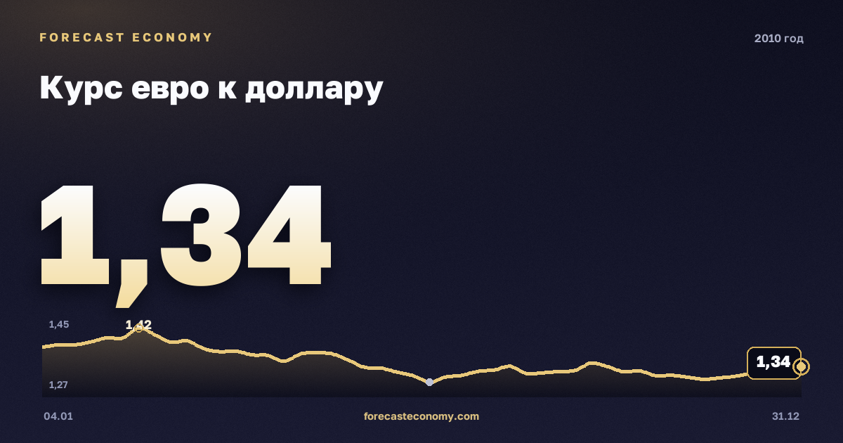 Курс евро к доллару в 2010 году — график, среднее за год 1,33 USD, источник Европейский центральный банк