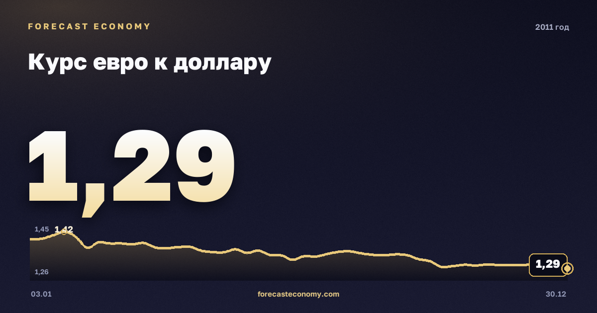 Курс евро к доллару в 2011 году — график, среднее за год 1,39 USD, источник Европейский центральный банк