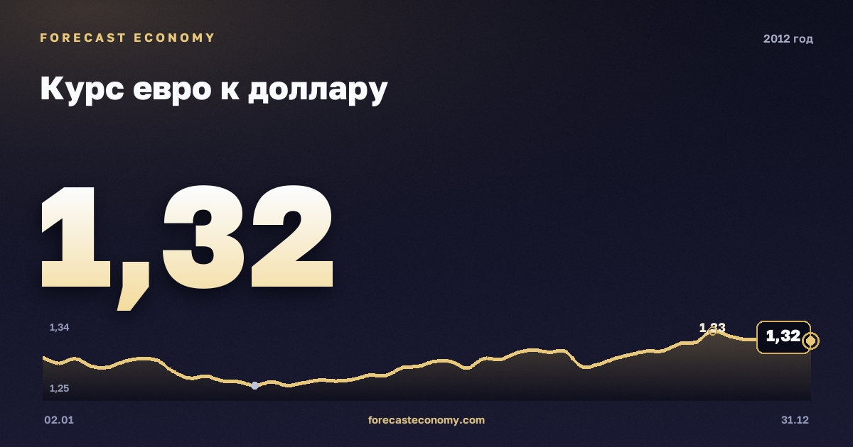 Курс евро к доллару в 2012 году — график, среднее за год 1,28 USD, источник Европейский центральный банк