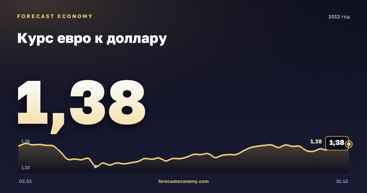 Курс евро к доллару в 2013 году — график, среднее за год 1,33 USD, источник Европейский центральный банк