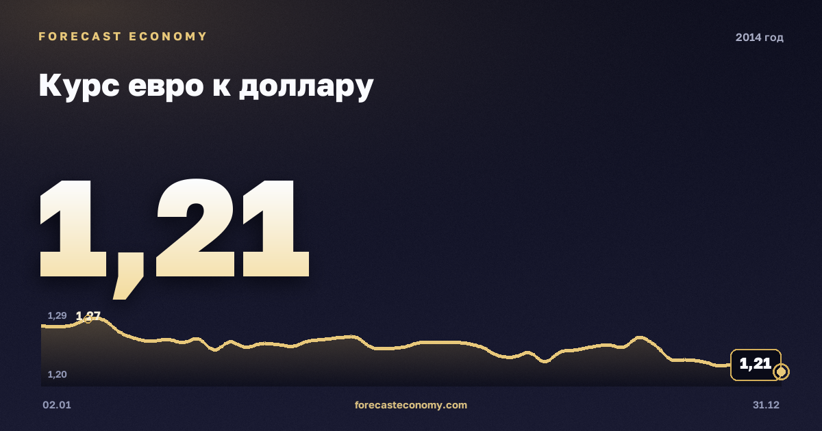 Курс евро к доллару в 2014 году — график, среднее за год 1,33 USD, источник Европейский центральный банк