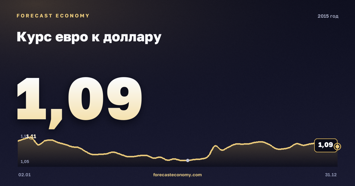 Курс евро к доллару в 2015 году — график, среднее за год 1,11 USD, источник Европейский центральный банк
