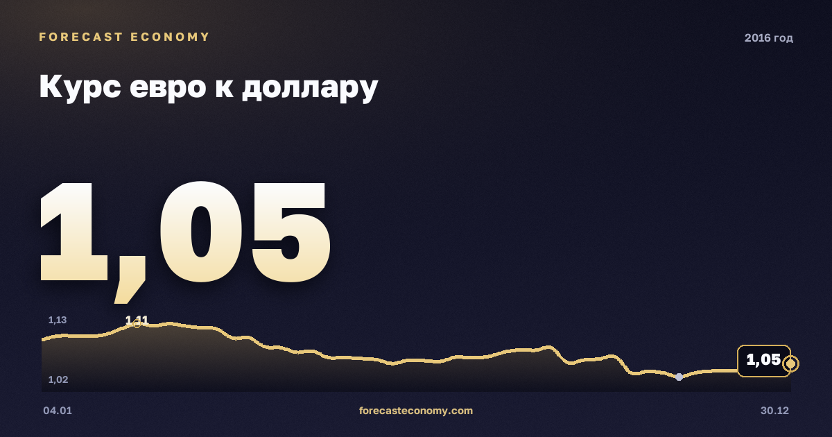 Курс евро к доллару в 2016 году — график, среднее за год 1,11 USD, источник Европейский центральный банк
