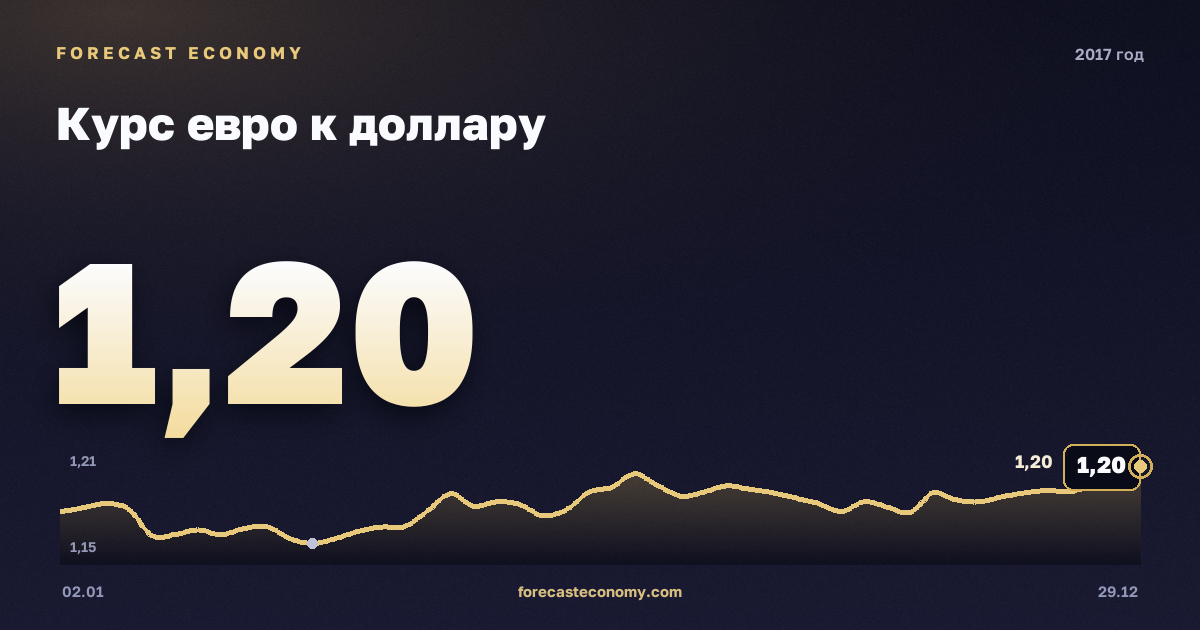 Курс евро к доллару в 2017 году — график, среднее за год 1,13 USD, источник Европейский центральный банк