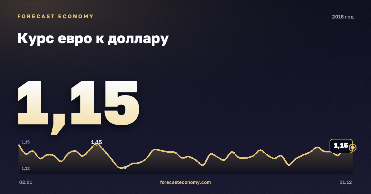 Курс евро к доллару в 2018 году — график, среднее за год 1,18 USD, источник Европейский центральный банк