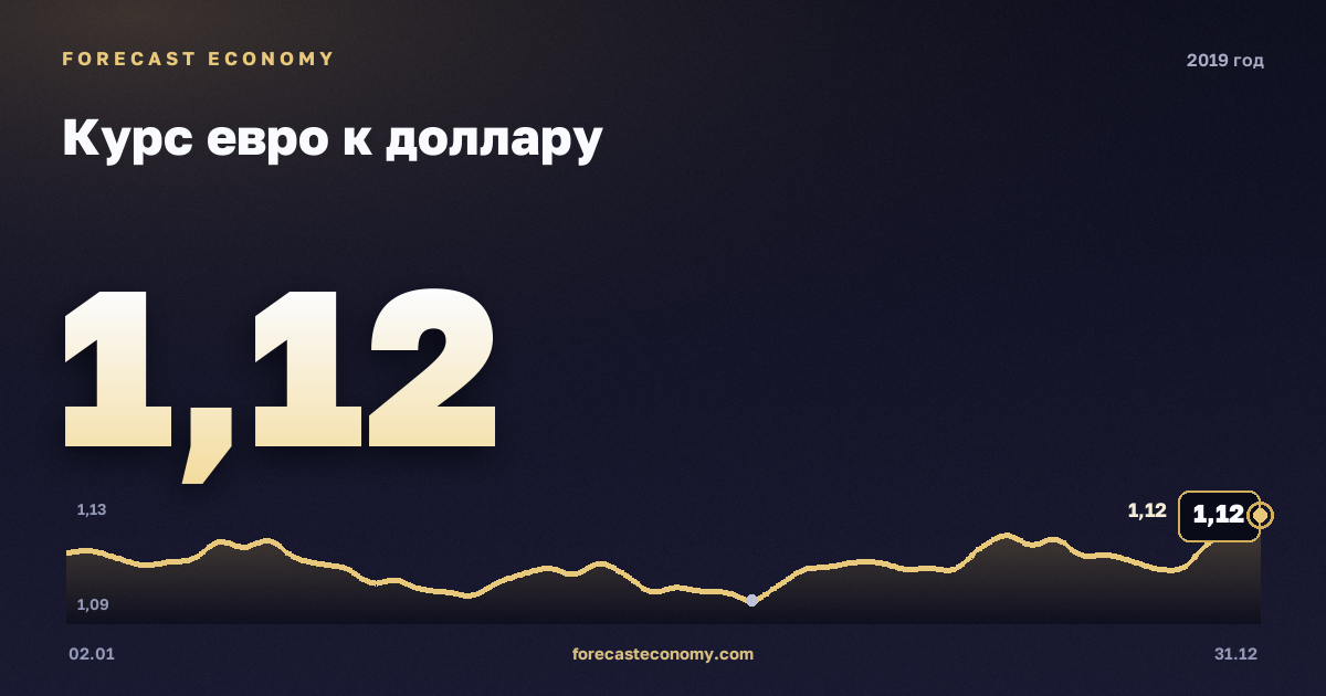 Курс евро к доллару в 2019 году — график, среднее за год 1,12 USD, источник Европейский центральный банк