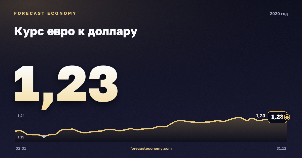 Курс евро к доллару в 2020 году — график, среднее за год 1,14 USD, источник Европейский центральный банк
