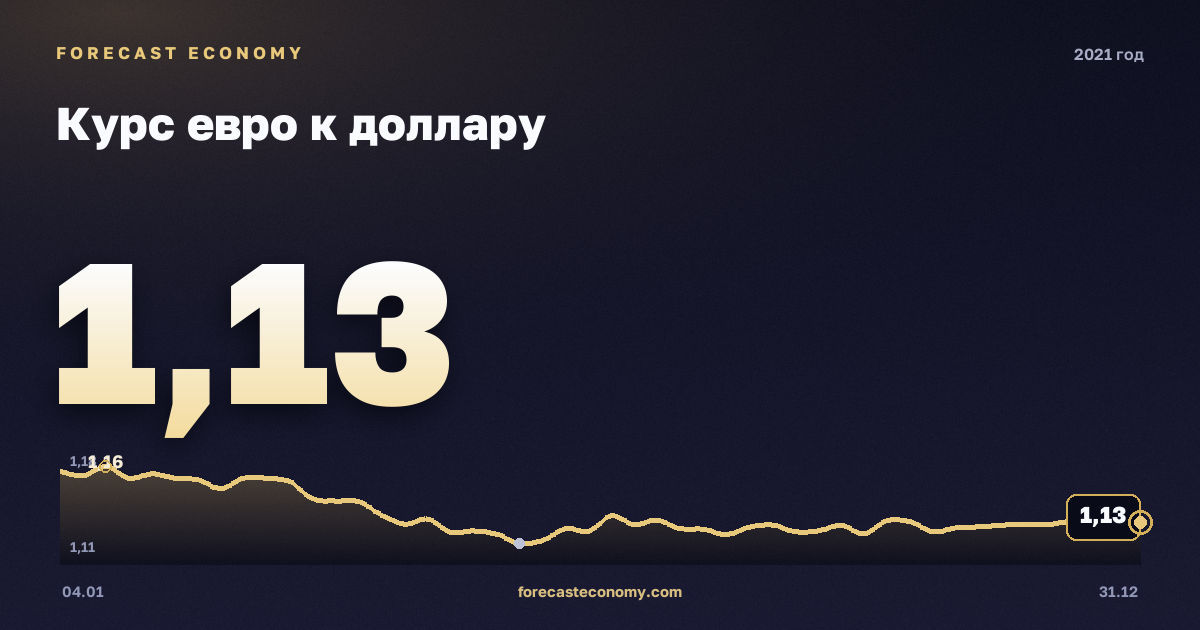 Курс евро к доллару в 2021 году — график, среднее за год 1,18 USD, источник Европейский центральный банк