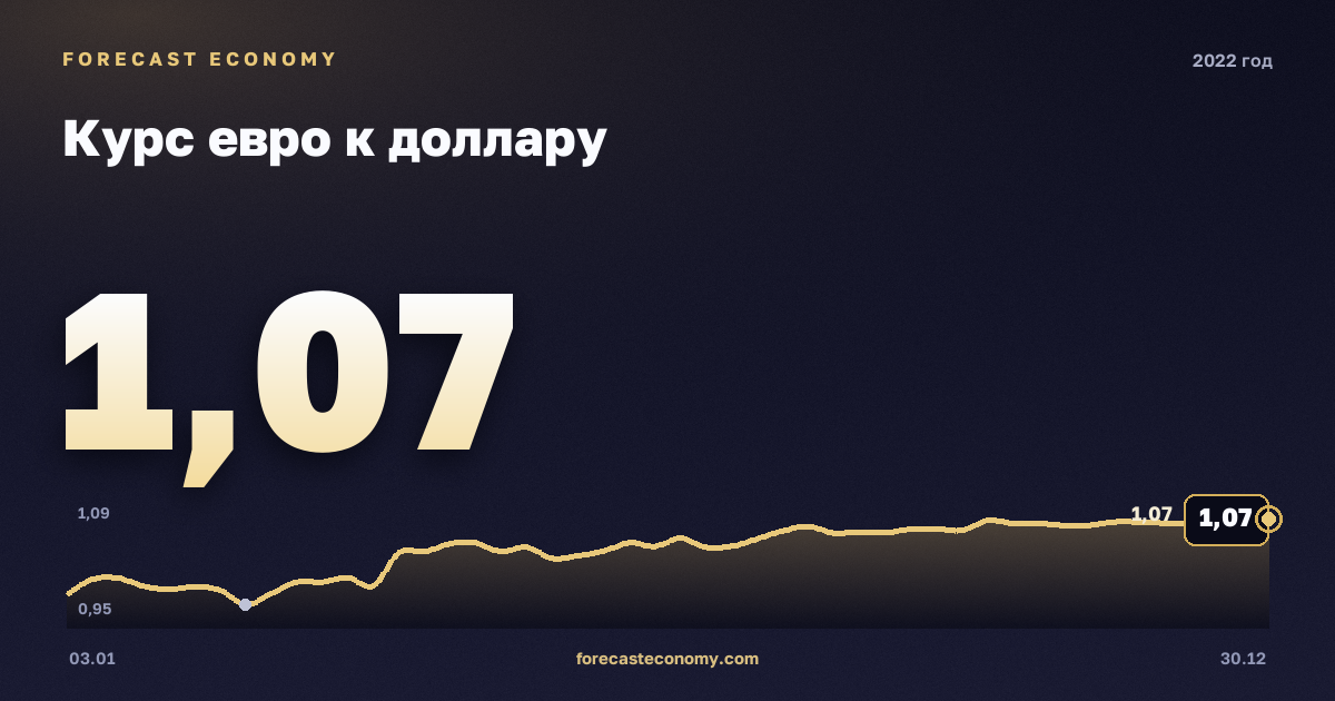 Курс евро к доллару в 2022 году — график, среднее за год 1,05 USD, источник Европейский центральный банк