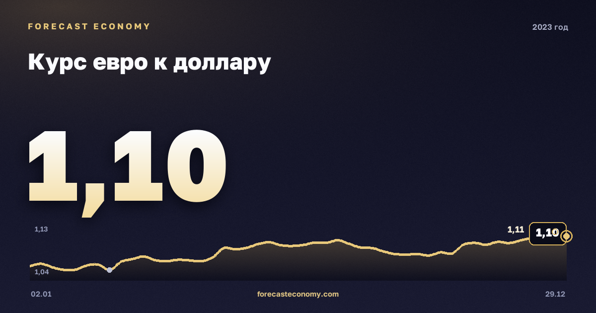 Курс евро к доллару в 2023 году — график, среднее за год 1,08 USD, источник Европейский центральный банк