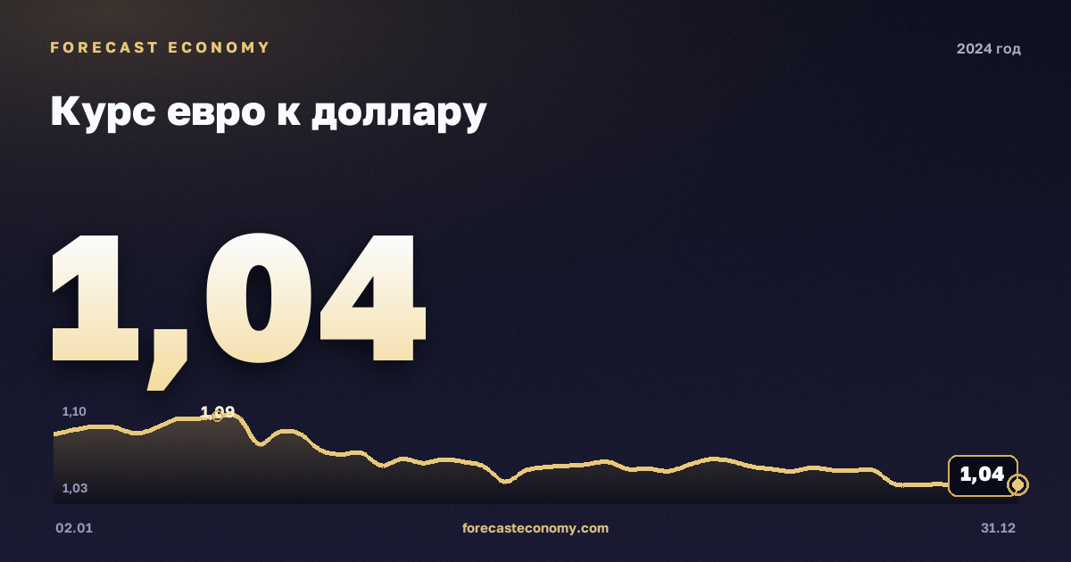 Курс евро к доллару в 2024 году — график, среднее за год 1,08 USD, источник Европейский центральный банк