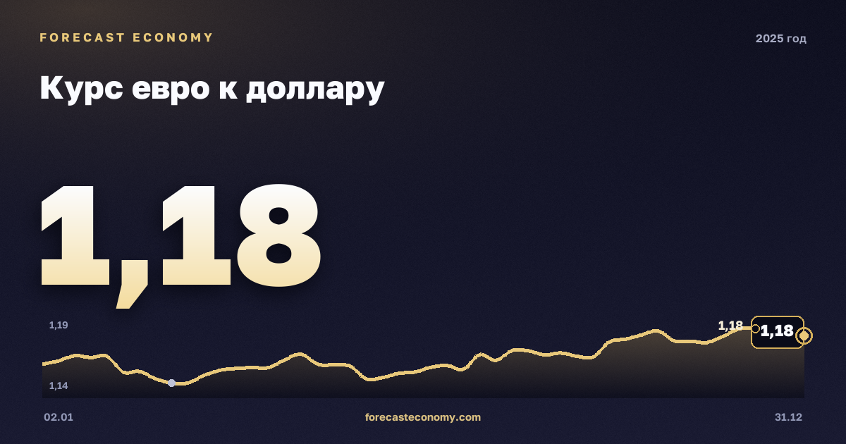 Курс евро к доллару в 2025 году — график, среднее за год 1,13 USD, источник Европейский центральный банк