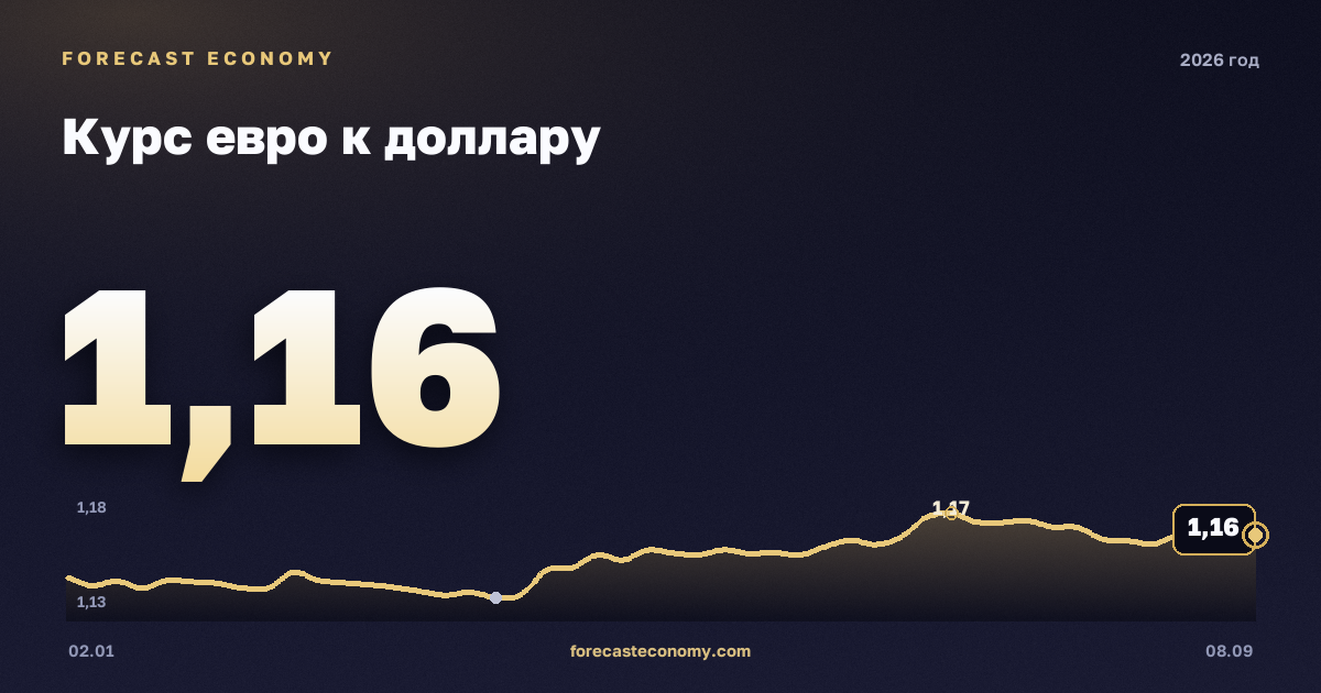 Курс евро к доллару в 2026 году — график, среднее за год (на 1 сентября 2026) 1,16 USD, источник Европейский центральный банк