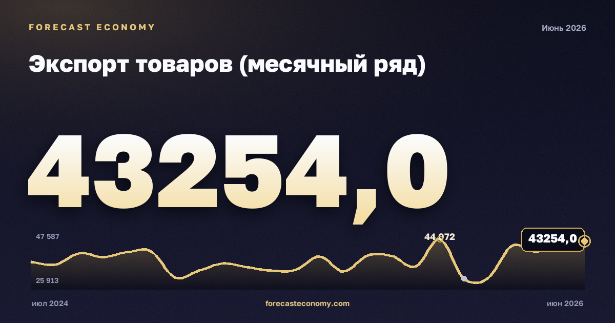 Экспорт товаров (месячный ряд) — график динамики, последнее значение 43 254 млн $, источник Банк России