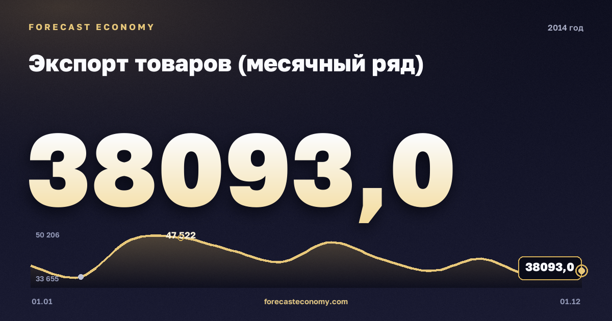 Экспорт товаров (месячный ряд) в 2014 году — график, итог за год (сумма) 496 807 млн $, источник Банк России