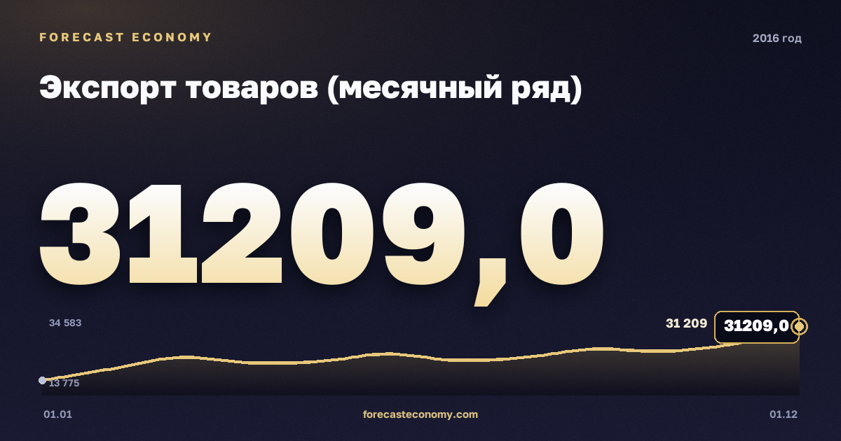 Экспорт товаров (месячный ряд) в 2016 году — график, итог за год (сумма) 281 710 млн $, источник Банк России