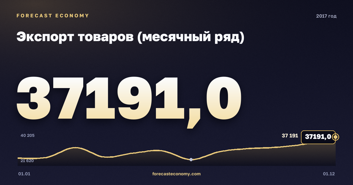 Экспорт товаров (месячный ряд) в 2017 году — график, итог за год (сумма) 352 943 млн $, источник Банк России
