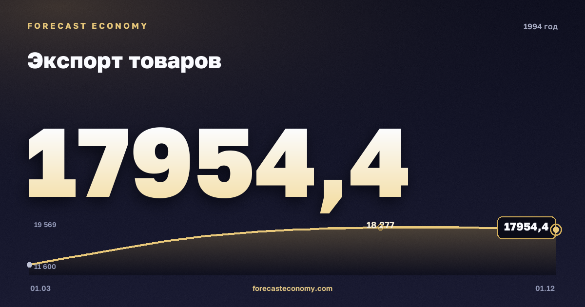 Экспорт товаров в 1994 году — график, итог за год (сумма) 66 127,69 млн $, источник Банк России