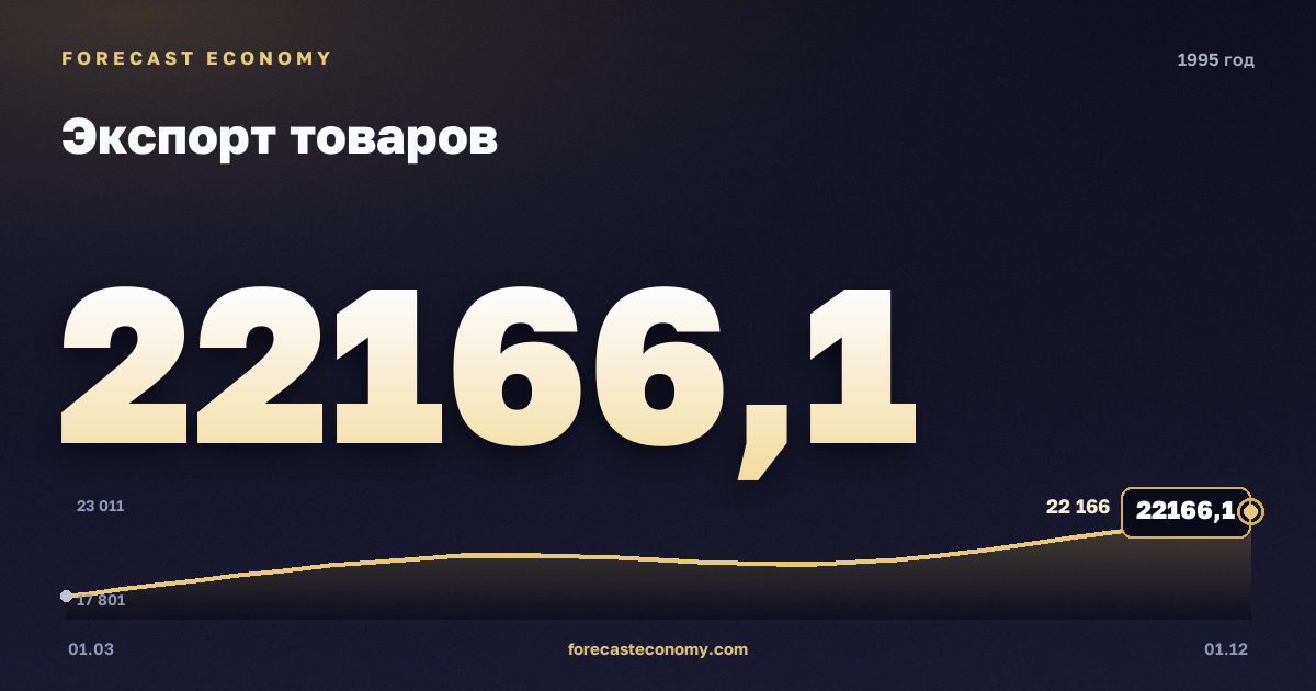 Экспорт товаров в 1995 году — график, итог за год (сумма) 81 175,81 млн $, источник Банк России