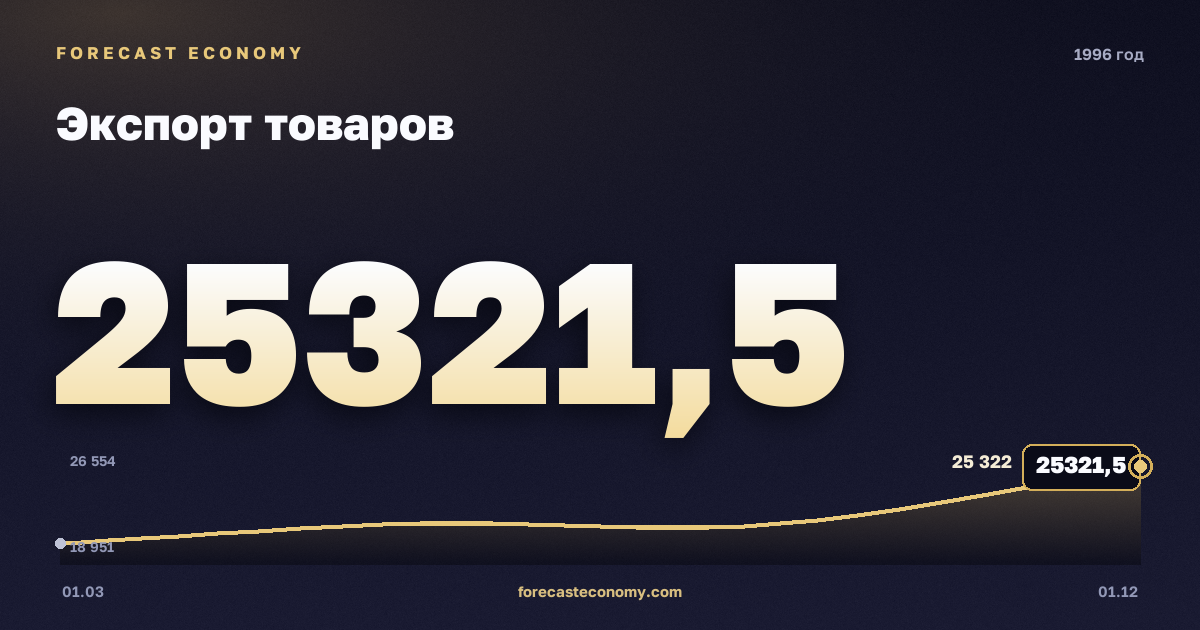 Экспорт товаров в 1996 году — график, итог за год (сумма) 88 500,57 млн $, источник Банк России