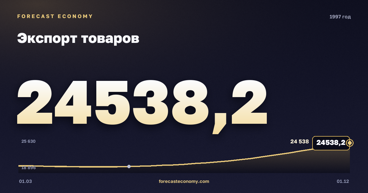 Экспорт товаров в 1997 году — график, итог за год (сумма) 85 945,19 млн $, источник Банк России