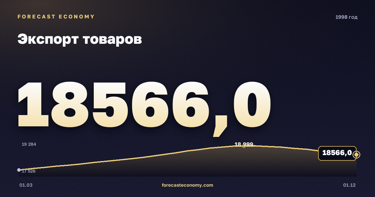 Экспорт товаров в 1998 году — график, итог за год (сумма) 73 742,2 млн $, источник Банк России