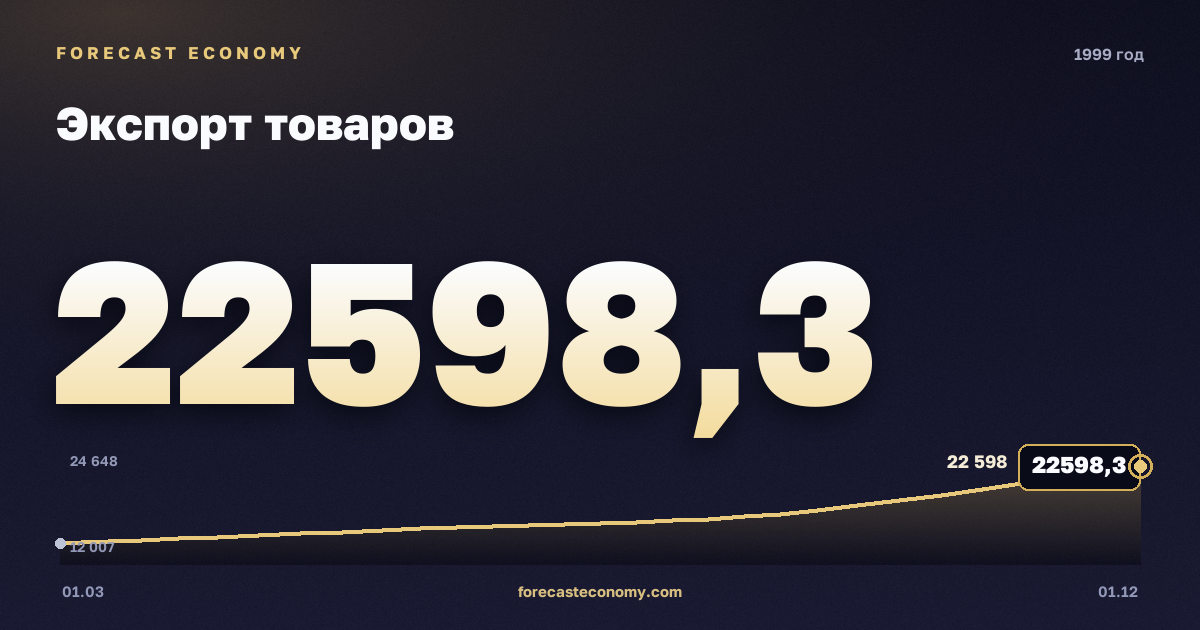Экспорт товаров в 1999 году — график, итог за год (сумма) 69 656,95 млн $, источник Банк России